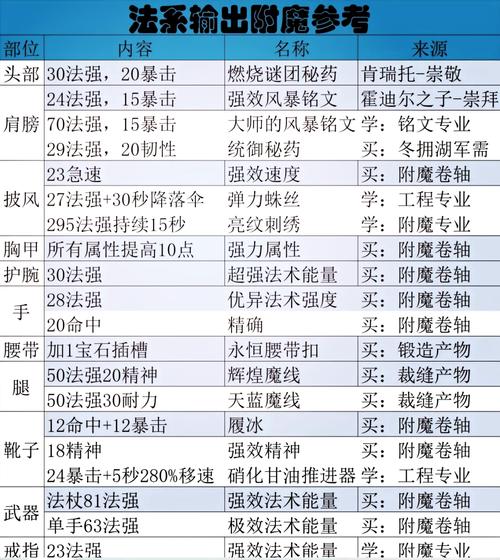 魔兽世界“公式：附魔手套-超强敏捷”获取方法详解