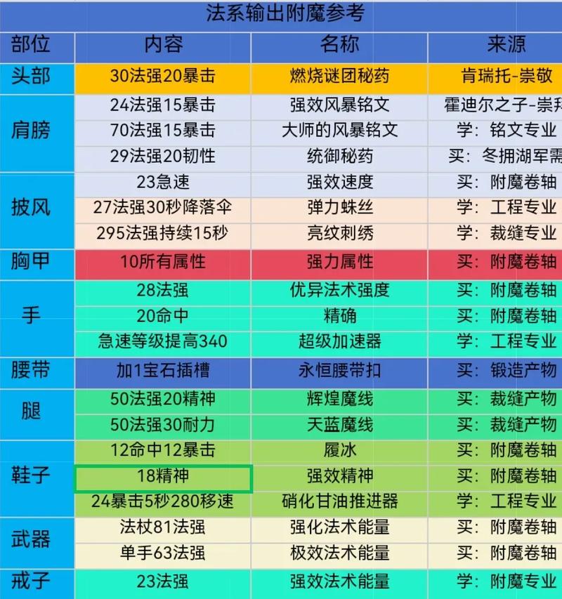 《魔兽世界法术能量附魔公式获取攻略》